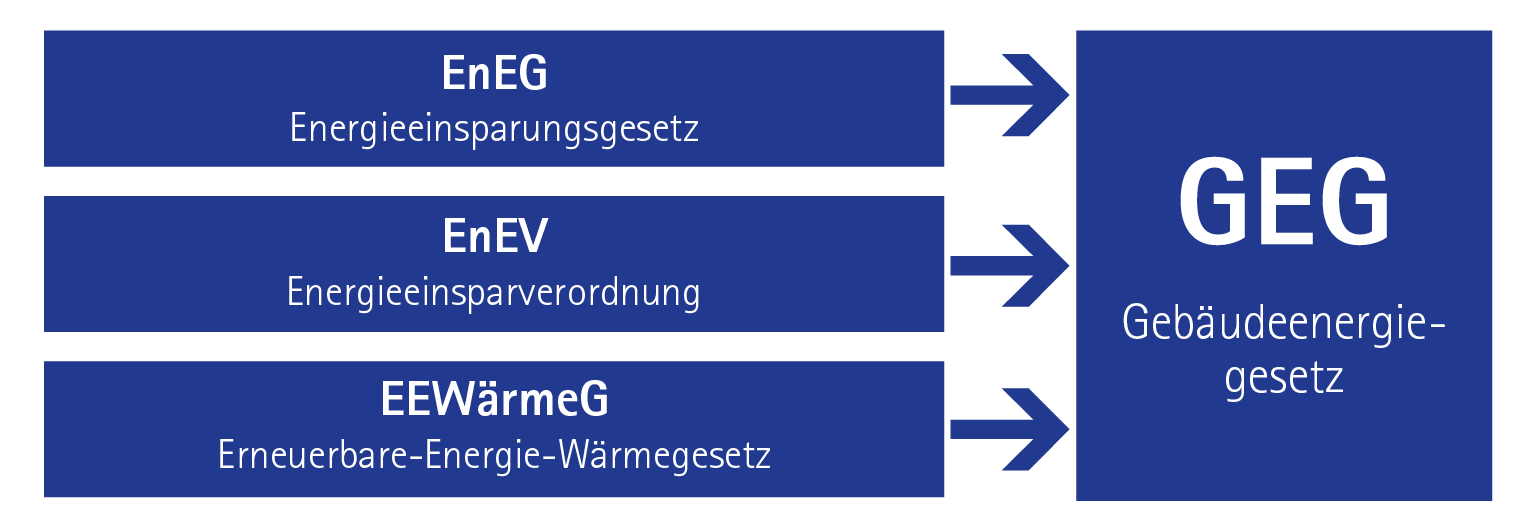 Das Neue Gebäude Energiegesetz (GEG)