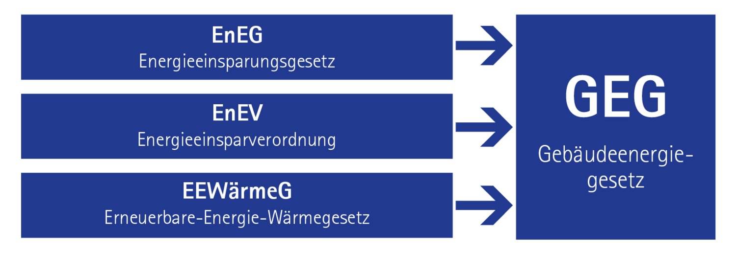 Das Neue Gebäude Energiegesetz (GEG)